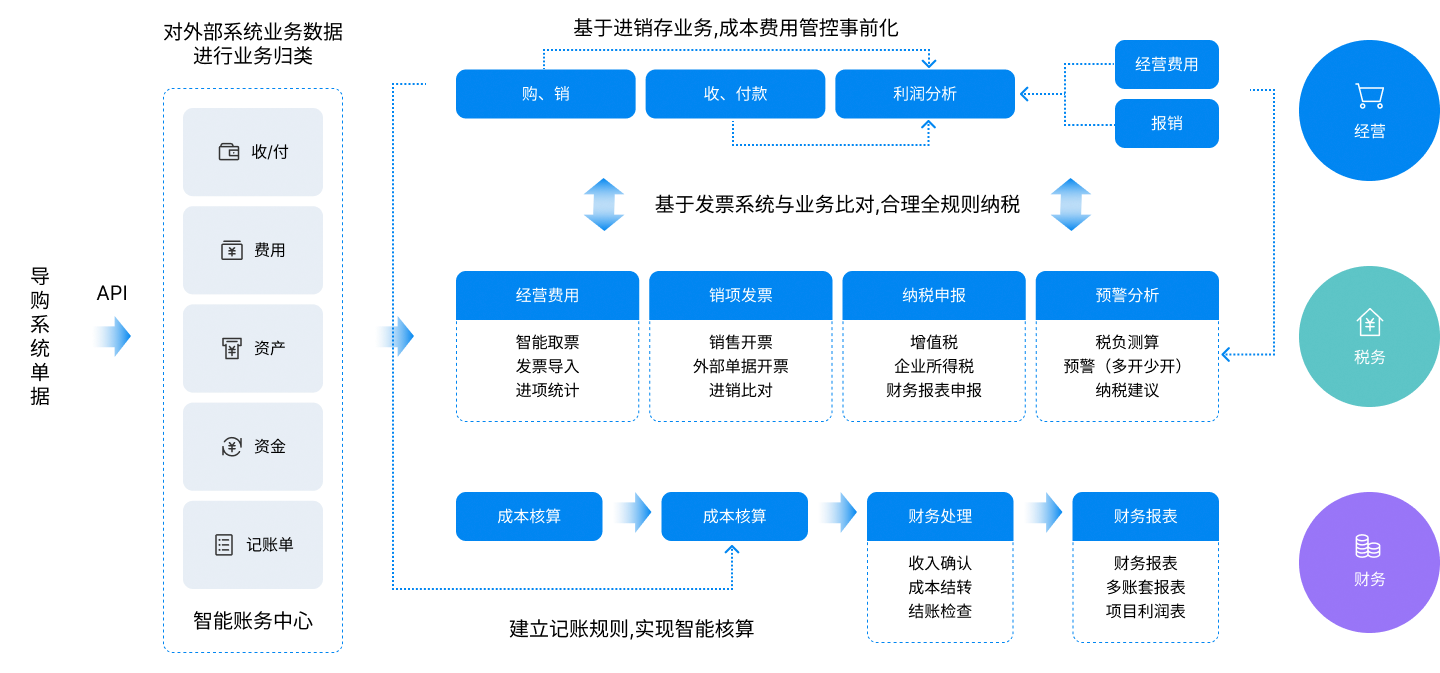 金蝶云·星辰財稅云應(yīng)用藍(lán)圖